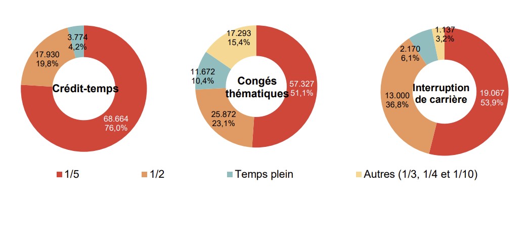 Répartition selon la diminution du régime de travail: Crédit-temps: 1/5 68.664 76,0%, 1/2 17.930 19,8%, Temps plein 3.774 4,2% & Autres (1/3, 1/4 et 1/10) ; Congés thématiques: 1/5 57.327 51,1%, 1/2 25.872 23,1%, Temps plein 11.672 10,4% & Autres (1/3, 1/4 et 1/10) 17.293 15,4%; Interruption de carrière: 1/5 19.067 53,9%, 1/2 13.000 36,8%, Temps plein 2.170 6,1% & Autres (1/3, 1/4 et 1/10) 1.137 3,2%