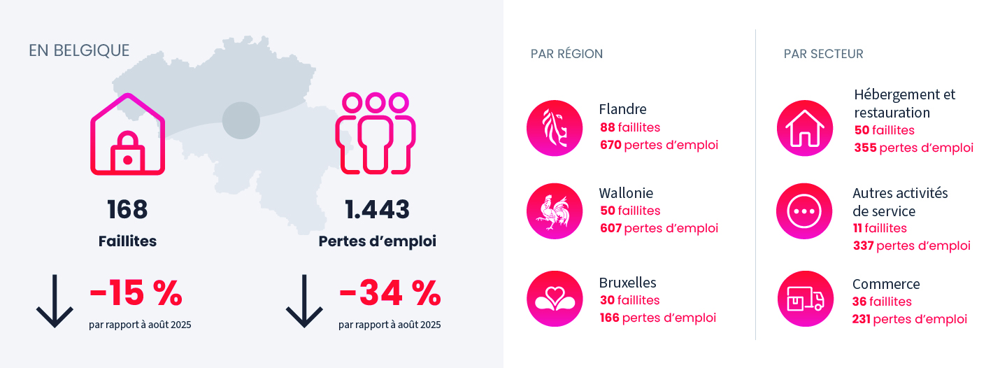Image illustrant l'actualité "Fermeture d'entreprises" du August 2026