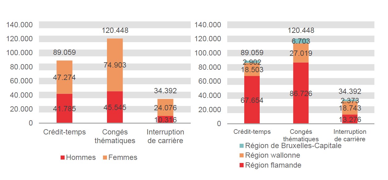 Répartition selon le sexe et la région: Crédit-temps: Hommes 41.785 Femmes 47.274 Région flamande 67.654 Région wallonne 18.503 Région de Bruxelles-Capitale 2.902; Congés thématiques: Hommes 45.545 Femmes 74.903 Région flamande 86.726 Région wallonne 27.019 Région de Bruxelles-Capitale 6.703 & Interruption de carrière: Hommes 10.316 Femmes 24.076 Région flamande 13.276 Région wallonne 18.743 Région de Bruxelles-Capitale 2.373