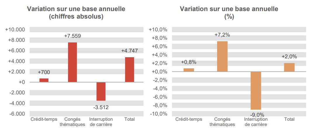 Variation sur une base annuelle (chiffres absolus): Crédit-temps +700, Congés thématiques +7.559, Interruption de carrière -3.512 & Total +4.747	Variation sur une base annuelle (%): Crédit-temps  +0,8%, Congés thématiques  +7,2%, Interruption de carrière -9,0% & Total  +2,0%