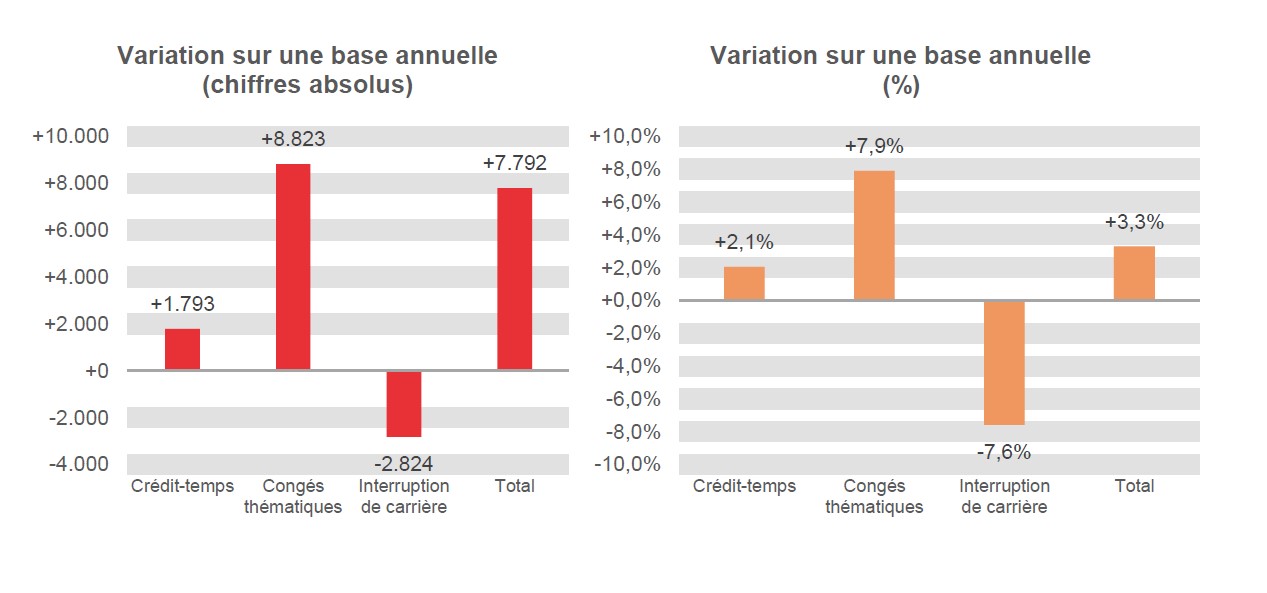 Variation sur une base annuelle (chiffres absolus): Crédit-temps +1.793, Congés thématiques +8.823, Interruption de carrière -2.824 & Total +7.792	Variation sur une base annuelle (%): Crédit-temps  +2,1%, Congés thématiques  +7,9%, Interruption de carrière -7,6% & Total  +3,3%