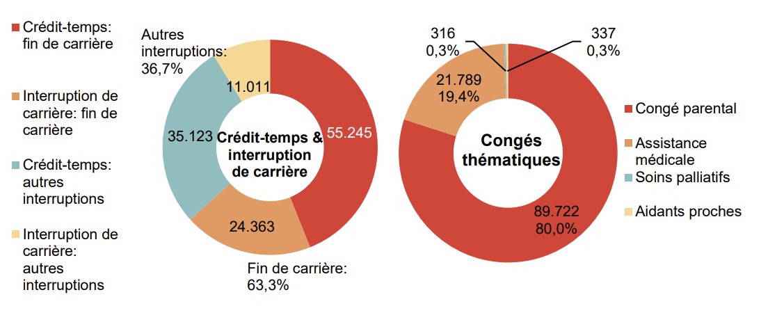 Répartition crédit-temps & interruption de carrière - Crédit-temps: fin de carrière 55.245 Interruption de carrière: fin de carrière 24.363 Crédit-temps: autres interruptions 35.123 Interruption de carrière: autres interruptions 11.011 | Total - Fin de carrière: 63,3% & Autres interruptions: 36,7%	Répartition congés thématiques: Congé parental 89.722 80,0%, Assistance médicale 21.789 19,4% & Soins palliatifs 316 0,3%