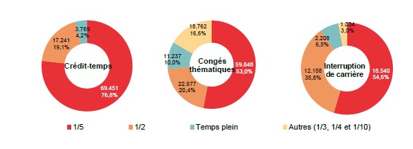 Répartition selon la diminution du régime de travail: Crédit-temps: 1/5 69.451 76,8%, 1/2 17.241 19,1%, Temps plein 3.769 4,2% & Autres (1/3, 1/4 et 1/10) ; Congés thématiques: 1/5 59.848 53,0%, 1/2 22.977 20,4%, Temps plein 11.237 10,0% & Autres (1/3, 1/4 et 1/10) 18.762 16,6%; Interruption de carrière: 1/5 18.540 54,6%, 1/2 12.158 35,8%, Temps plein 2.208 6,5% & Autres (1/3, 1/4 et 1/10) 1.034 3,0%