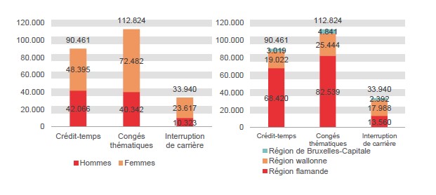 Répartition selon le sexe et la région: Crédit-temps: Hommes 42.066 Femmes 48.395 Région flamande 68.420 Région wallonne 19.022 Région de Bruxelles-Capitale 3.019; Congés thématiques: Hommes 40.342 Femmes 72.482 Région flamande 82.539 Région wallonne 25.444 Région de Bruxelles-Capitale 4.841 & Interruption de carrière: Hommes 10.323 Femmes 23.617 Région flamande 13.560 Région wallonne 17.988 Région de Bruxelles-Capitale 2.392