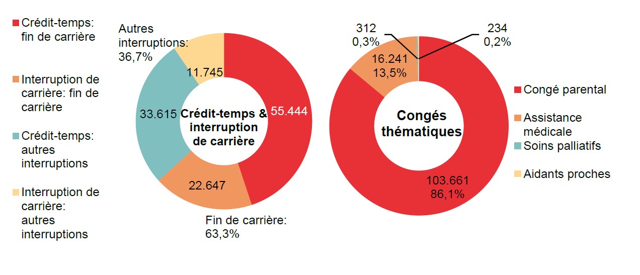 Répartition crédit-temps & interruption de carrière - Crédit-temps: fin de carrière 55.444 Interruption de carrière: fin de carrière 22.647 Crédit-temps: autres interruptions 33.615 Interruption de carrière: autres interruptions 11.745 | Total - Fin de carrière: 63,3% & Autres interruptions: 36,7%	Répartition congés thématiques: Congé parental 103.661 86,1%, Assistance médicale 16.241 13,5% & Soins palliatifs 312 0,3%