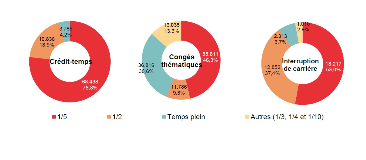 Répartition selon la diminution du régime de travail: Crédit-temps: 1/5 68.438 76,8%, 1/2 16.836 18,9%, Temps plein 3.785 4,2% & Autres (1/3, 1/4 et 1/10) ; Congés thématiques: 1/5 55.811 46,3%, 1/2 11.786 9,8%, Temps plein 36.816 30,6% & Autres (1/3, 1/4 et 1/10) 16.035 13,3%; Interruption de carrière: 1/5 18.217 53,0%, 1/2 12.852 37,4%, Temps plein 2.313 6,7% & Autres (1/3, 1/4 et 1/10) 1.010 2,9%