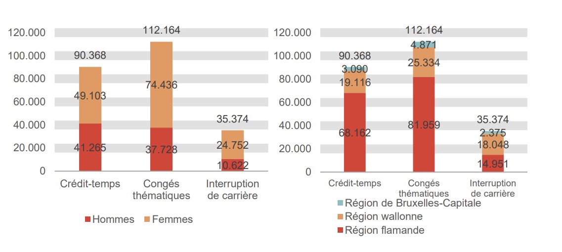 Répartition selon le sexe et la région: Crédit-temps: Hommes 41.265 Femmes 49.103 Région flamande 68.162 Région wallonne 19.116 Région de Bruxelles-Capitale 3.090; Congés thématiques: Hommes 37.728 Femmes 74.436 Région flamande 81.959 Région wallonne 25.334 Région de Bruxelles-Capitale 4.871 & Interruption de carrière: Hommes 10.622 Femmes 24.752 Région flamande 14.951 Région wallonne 18.048 Région de Bruxelles-Capitale 2.375