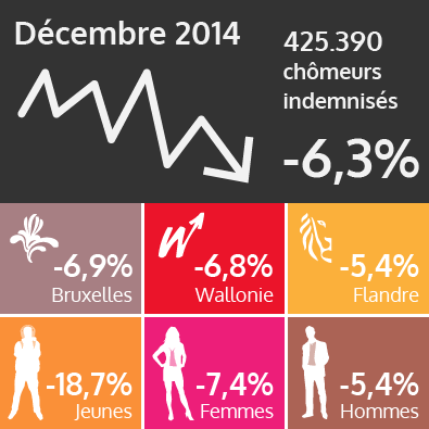 Le nombre de demandeurs d'emploi diminue à nouveau en décembre 2014 (voir texte ci-dessous)