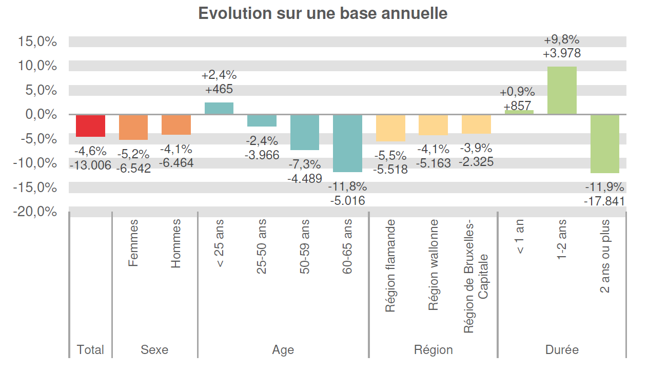 Evolution sur une base annuelle:  Total: -4,6% -13.006 Femmes: -5,2% -6.542 Hommes: -4,1% -6.464 < 25 ans: +2,4% +465 25-50 ans: -2,4% -3.966 50-59 ans: -7,3% -4.489 60-65 ans: -11,8% -5.016 Région flamande: -5,5% -5.518 Région wallonne: -4,1% -5.163 Région de Bruxelles-Capitale: -3,9% -2.325 < 1 an: +0,9% +857 1-2 ans: +9,8% +3.978 2 ans ou plus: -11,9% -17.841