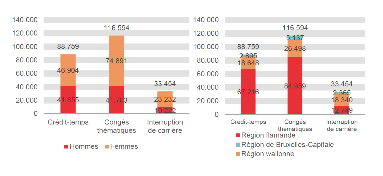 Répartition selon la diminution du régime de travail: Crédit-temps: 1/5 68.691 77,4%, 1/2 16.539 18,6%, Temps plein 3.529 4,0% & Autres (1/3, 1/4 et 1/10) ; Congés thématiques: 1/5 58.725 50,4%, 1/2 23.489 20,1%, Temps plein 14.871 12,8% & Autres (1/3, 1/4 et 1/10) 19.509 16,7%; Interruption de carrière: 1/5 18.406 55,0%, 1/2 11.864 35,5%, Temps plein 2.156 6,4% & Autres (1/3, 1/4 et 1/10) 1.028 3,1%