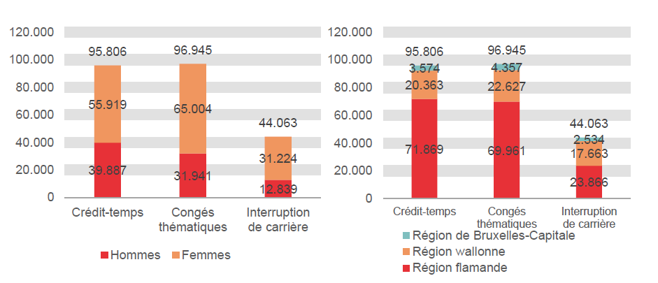 Répartition selon le sexe et la région: Crédit-temps: Hommes 39.887 Femmes 55.919 Région flamande 71.869 Région wallonne 20.363 Région de Bruxelles-Capitale 3.574; Congés thématiques: Hommes 31.929 Femmes 64.951 Région flamande 69.961 Région wallonne 22.627 Région de Bruxelles-Capitale 4.357 & Interruption de carrière: Hommes 12.839 Femmes 31.224 Région flamande 23.866 Région wallonne 17.663 Région de Bruxelles-Capitale 2.534