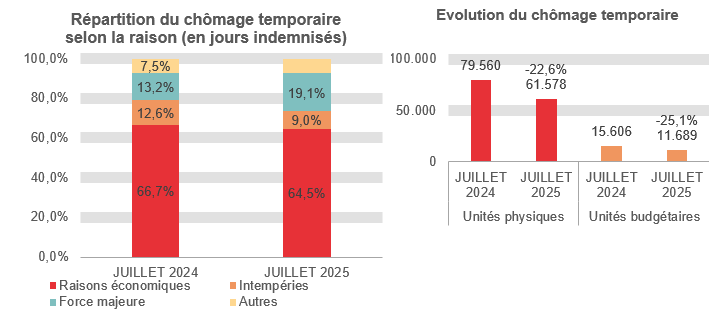 Répartition du chômage temporaire selon la raison (en jours indemnisés): Raisons économiques: 66,7% en JUILLET 2024 et 64,5% en JUILLET 2025 Intempéries: 12,6% en JUILLET 2024 et 9,0% en JUILLET 2025 Force majeure: 13,2% en JUILLET 2024 et 19,1% en JUILLET 2025 Autres: 7,5% en JUILLET 2024 et 7,4% en JUILLET 2025	Evolution du chômage temporaire: 79.560 en JUILLET 2024 et 61.578 en JUILLET 2025 (-22,6%) en unités physiques et 15.606 en JUILLET 2024 et 11.689 en JUILLET 2025 (-25,1%) en unités budgétaires