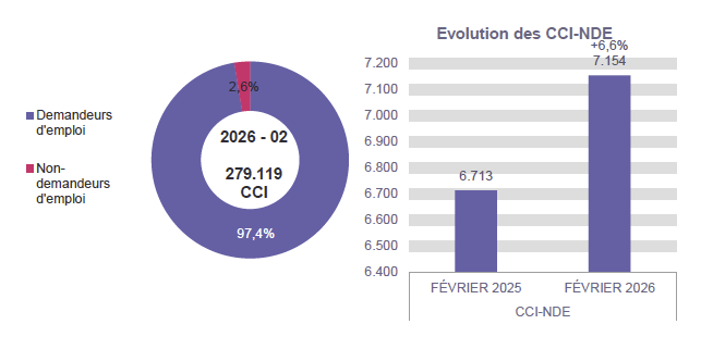 CCI en 2026 - 02: 271.965 (97,4%) demandeurs d'emploi et 7.154 (2,6%) non-demandeurs d'emploi	Evolution des CCI-NDE: 6.713 en FÉVRIER 2025 et 7.154 en FÉVRIER 2026 (+6,6%)
