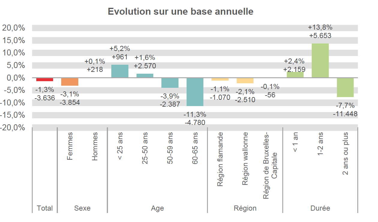 Evolution sur une base annuelle: Total: -1,3% -3.636 Femmes: -3,1% -3.854 Hommes: +0,1% +218 < 25 ans: +5,2% +961 25-50 ans: +1,6% +2.570 50-59 ans: -3,9% -2.387 60-65 ans: -11,3% -4.780 Région flamande: -1,1% -1.070 Région wallonne: -2,1% -2.510 Région de Bruxelles-Capitale: -0,1% -56 < 1 an: +2,4% +2.159 1-2 ans: +13,8% +5.653 2 ans ou plus: -7,7% -11.448