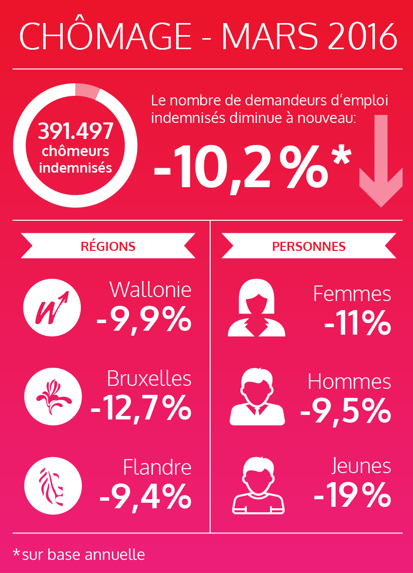 Le nombre de demandeurs d'emploi diminue à nouveau en mars 2016 (voir texte ci-dessous)