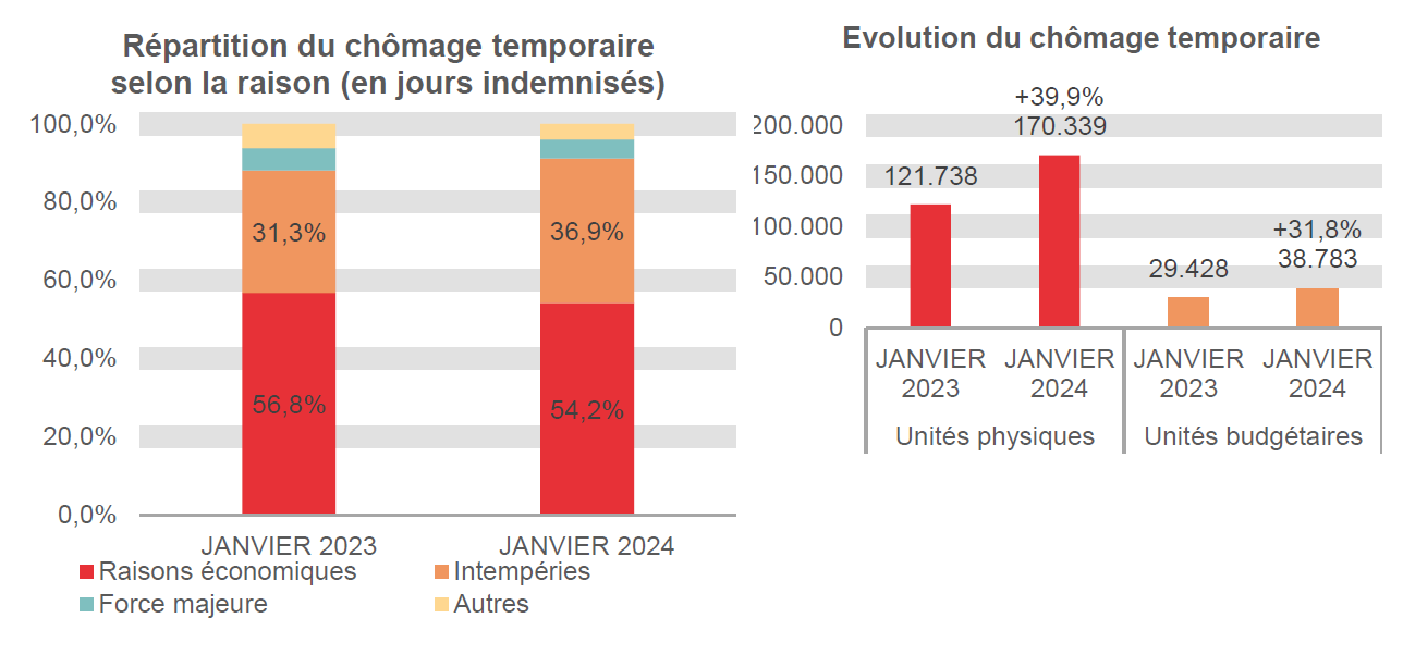 Répartition du chômage temporaire selon la raison (en jours indemnisés): Raisons économiques: 56,8% en JANVIER 2023 et 54,2% en JANVIER 2024 Intempéries: 31,3% en JANVIER 2023 et 36,9% en JANVIER 2024 Force majeure: 5,7% en JANVIER 2023 et 4,8% en JANVIER 2024 Autres: 6,2% en JANVIER 2023 et 4,0% en JANVIER 2024	Evolution du chômage temporaire: 121.738 en JANVIER 2023 et 170.339 en JANVIER 2024 (+39,9%) en unités physiques et 29.428 en JANVIER 2023 et 38.783 en JANVIER 2024 (+31,8%) en unités budgétaires