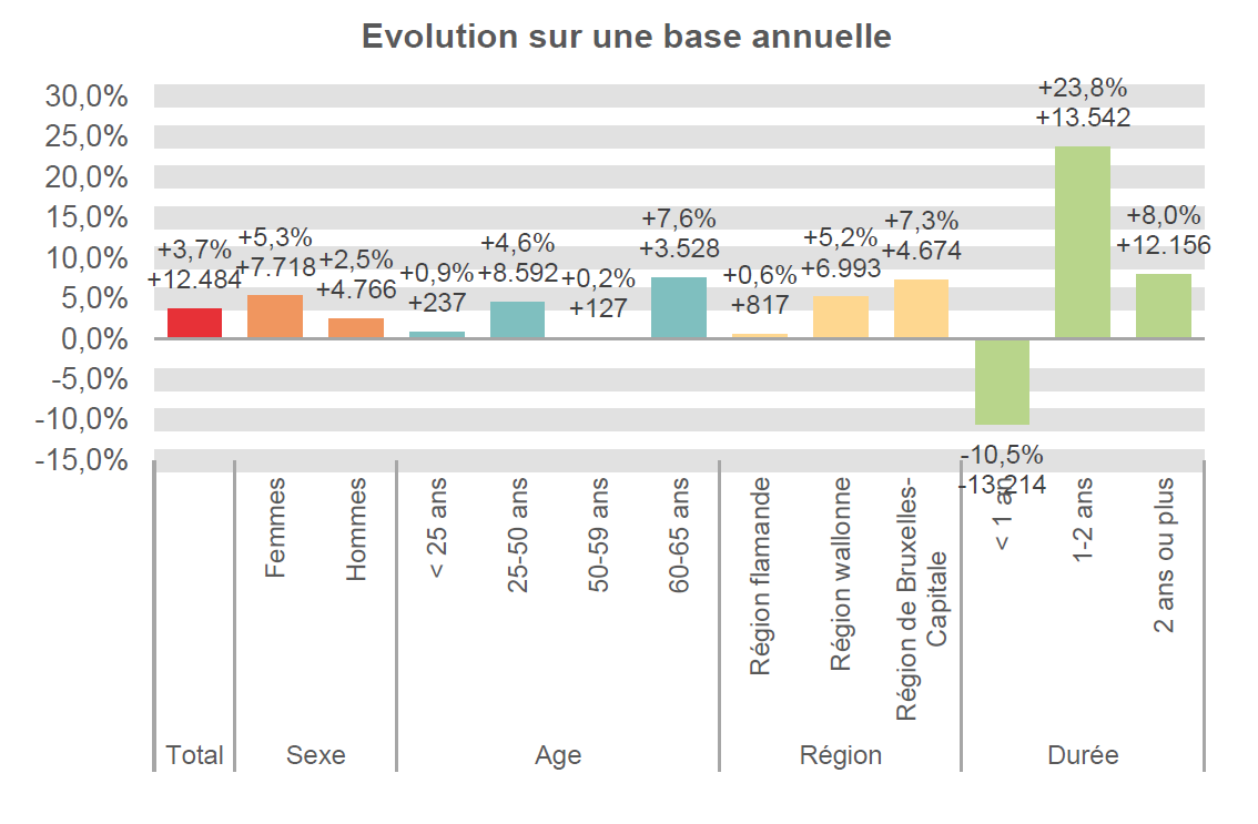 Evolution sur une base annuelle:  Total: +3,7% +12.484 Femmes: +5,3% +7.718 Hommes: +2,5% +4.766 < 25 ans: +0,9% +237 25-50 ans: +4,6% +8.592 50-59 ans: +0,2% +127 60-65 ans: +7,6% +3.528 Région flamande: +0,6% +817 Région wallonne: +5,2% +6.993 Région de Bruxelles-Capitale: +7,3% +4.674 < 1 an: -10,5% -13.214 1-2 ans: +23,8% +13.542 2 ans ou plus: +8,0% +12.156