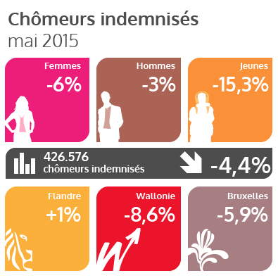 Le nombre de demandeurs d'emploi diminue à nouveau en mai 2015 (voir texte ci-dessous)