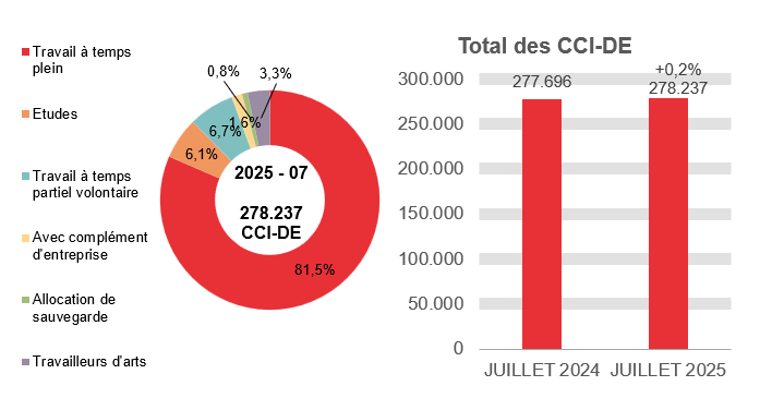 278.237 CCI-DE en 2025 - 07: 81,5% travail à temps plein, 6,1% etudes, 6,7% travail à temps partiel volontaire, 1,6% avec complément d'entreprise, 0,8% allocation de sauvegarde et 3,3% travailleurs d'arts.	Total des CCI-DE: 277.696 en JUILLET 2024 et 278.237 en JUILLET 2025 (+0,2%)