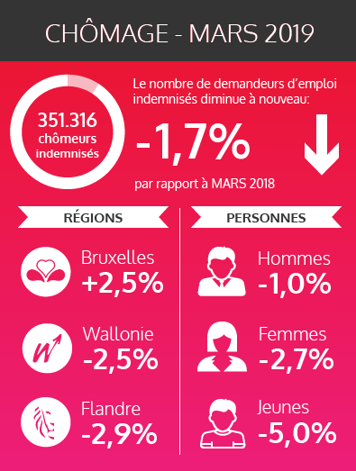 Les chiffres fédéraux des chômeurs indemnisés - mars 2019 (voir texte ci-dessous)