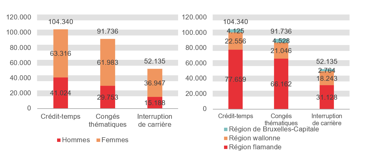 Répartition selon le sexe et la région: Crédit-temps: Hommes 41.024 Femmes 63.316 Région flamande 77.659 Région wallonne 22.556 Région de Bruxelles-Capitale 4.125; Congés thématiques: Hommes 29.753 Femmes 61.983 Région flamande 66.162 Région wallonne 21.046 Région de Bruxelles-Capitale 4.528 & Interruption de carrière: Hommes 15.188 Femmes 36.947 Région flamande 31.128 Région wallonne 18.243 Région de Bruxelles-Capitale 2.764