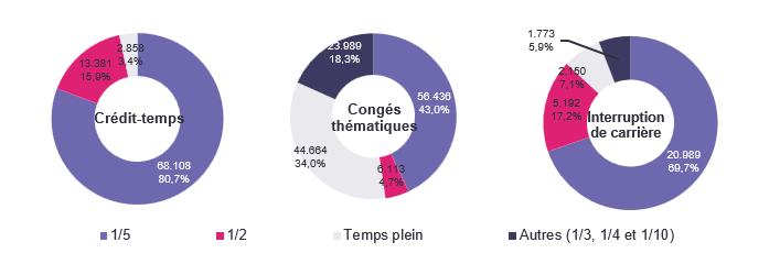 Répartition selon la diminution du régime de travail: Crédit-temps: 1/5 68.108 80,7%, 1/2 13.381 15,9%, Temps plein 2.858 3,4% & Autres (1/3, 1/4 et 1/10) ; Congés thématiques: 1/5 56.436 43,0%, 1/2 6.113 4,7%, Temps plein 44.664 34,0% & Autres (1/3, 1/4 et 1/10) 23.989 18,3%; Interruption de carrière: 1/5 20.989 69,7%, 1/2 5.192 17,2%, Temps plein 2.150 7,1% & Autres (1/3, 1/4 et 1/10) 1.773 5,9%