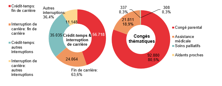 Répartition crédit-temps & interruption de carrière - Crédit-temps: fin de carrière 56.718 Interruption de carrière: fin de carrière 24.064 Crédit-temps: autres interruptions 35.035 Interruption de carrière: autres interruptions 11.148 | Total - Fin de carrière: 63,6% & Autres interruptions: 36,4%	Répartition congés thématiques: Congé parental 92.880 80,5%, Assistance médicale 21.811 18,9% & Soins palliatifs 337 0,3%