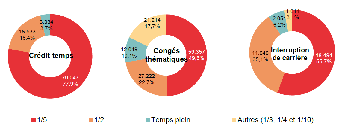 Répartition selon la diminution du régime de travail: Crédit-temps: 1/5 70.047 77,9%, 1/2 16.533 18,4%, Temps plein 3.334 3,7% & Autres (1/3, 1/4 et 1/10) ; Congés thématiques: 1/5 59.357 49,5%, 1/2 27.222 22,7%, Temps plein 12.049 10,1% & Autres (1/3, 1/4 et 1/10) 21.214 17,7%; Interruption de carrière: 1/5 18.494 55,7%, 1/2 11.646 35,1%, Temps plein 2.051 6,2% & Autres (1/3, 1/4 et 1/10) 1.014 3,1%