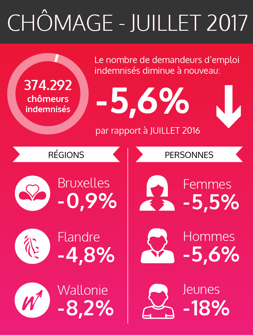 Les chiffres fédéraux des chômeurs indemnisés - juillet 2017 (voir version texte ci-dessous)