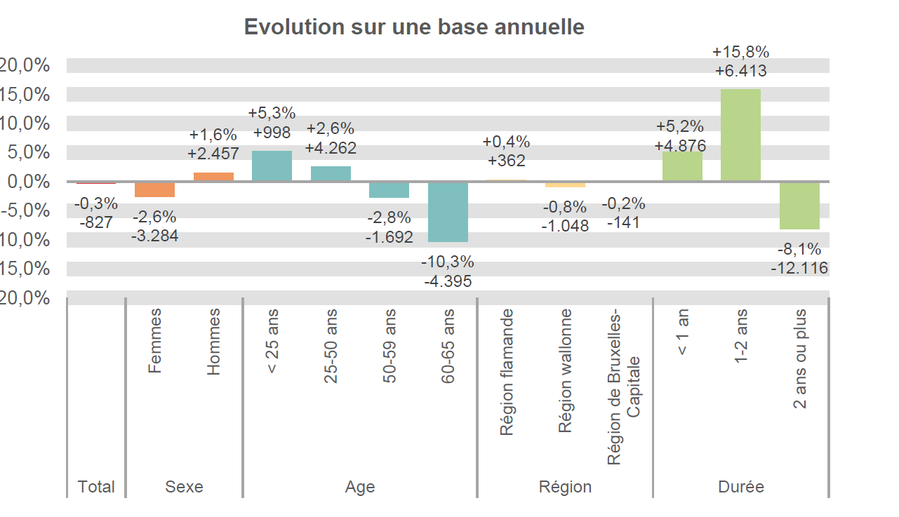 Evolution sur une base annuelle:  Total: -0,3% -827 Femmes: -2,6% -3.284 Hommes: +1,6% +2.457 < 25 ans: +5,3% +998 25-50 ans: +2,6% +4.262 50-59 ans: -2,8% -1.692 60-65 ans: -10,3% -4.395 Région flamande: +0,4% +362 Région wallonne: -0,8% -1.048 Région de Bruxelles-Capitale: -0,2% -141 < 1 an: +5,2% +4.876 1-2 ans: +15,8% +6.413 2 ans ou plus: -8,1% -12.116