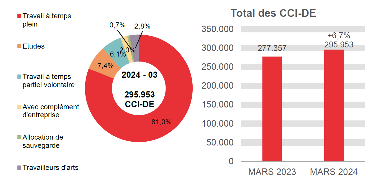 295.953 CCI-DE en 2024 - 03: 81,0% travail à temps plein, 7,4% etudes, 6,1% travail à temps partiel volontaire, 2,0% avec complément d'entreprise, 0,7% allocation de sauvegarde et 2,8% travailleurs d'arts.	Total des CCI-DE: 277.357 en MARS 2023 et 295.953 en MARS 2024 (+6,7%)