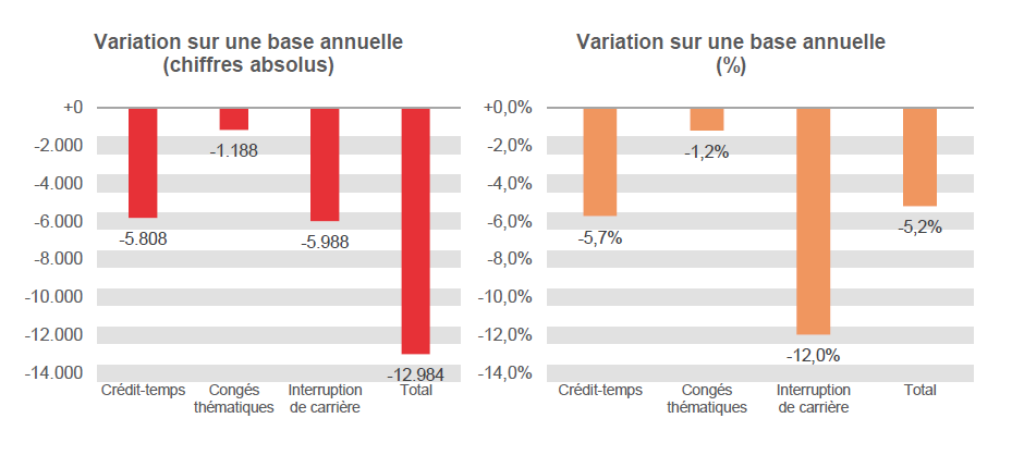 Variation sur une base annuelle (chiffres absolus): Crédit-temps -5.808, Congés thématiques -1.188, Interruption de carrière -5.988 & Total -12.984	Variation sur une base annuelle (%): Crédit-temps -5,7%, Congés thématiques -1,2%, Interruption de carrière -12,0% & Total -5,2%