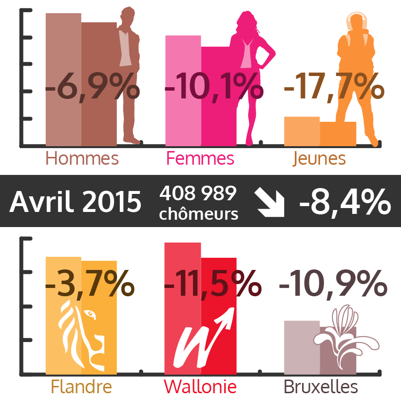 Le nombre de demandeurs d'emploi diminue à nouveau en avril 2015 (voir texte ci-dessous)