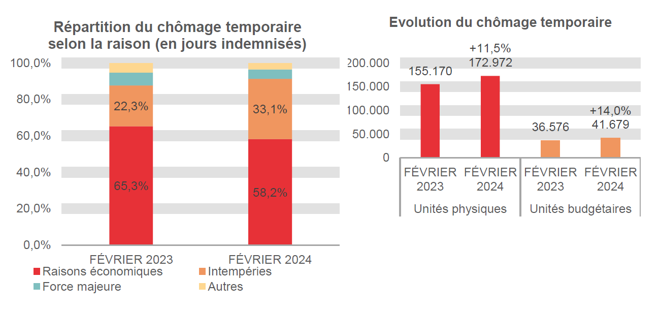 Répartition du chômage temporaire selon la raison (en jours indemnisés): Raisons économiques: 65,3% en FÉVRIER 2023 et 58,2% en FÉVRIER 2024 Intempéries: 22,3% en FÉVRIER 2023 et 33,1% en FÉVRIER 2024 Force majeure: 7,2% en FÉVRIER 2023 et 5,2% en FÉVRIER 2024 Autres: 5,2% en FÉVRIER 2023 et 3,5% en FÉVRIER 2024	Evolution du chômage temporaire: 155.170 en FÉVRIER 2023 et 172.972 en FÉVRIER 2024 (+11,5%) en unités physiques et 36.576 en FÉVRIER 2023 et 41.679 en FÉVRIER 2024 (+14,0%) en unités budgétaires