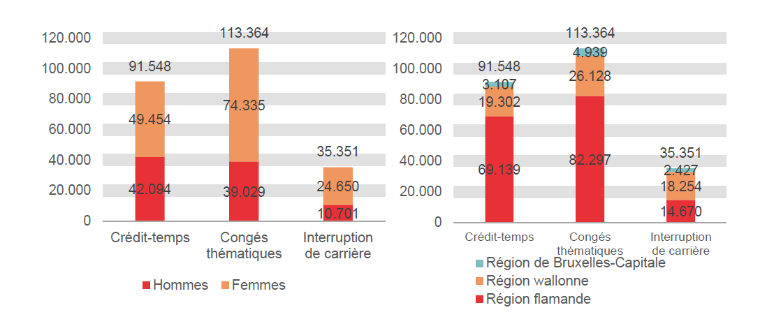 Répartition selon le sexe et la région: Crédit-temps: Hommes 42.094 Femmes 49.454 Région flamande 69.139 Région wallonne 19.302 Région de Bruxelles-Capitale 3.107; Congés thématiques: Hommes 39.029 Femmes 74.335 Région flamande 82.297 Région wallonne 26.128 Région de Bruxelles-Capitale 4.939 & Interruption de carrière: Hommes 10.701 Femmes 24.650 Région flamande 14.670 Région wallonne 18.254 Région de Bruxelles-Capitale 2.427