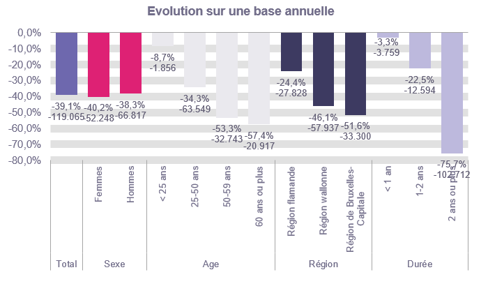 Evolution sur une base annuelle: Total: -39,1% -119.065 Femmes: -40,2% -52.248 Hommes: -38,3% -66.817 < 25 ans: -8,7% -1.856 25-50 ans: -34,3% -63.549 50-59 ans: -53,3% -32.743 60 ans ou plus: -57,4% -20.917 Région flamande: -24,4% -27.828 Région wallonne: -46,1% -57.937 Région de Bruxelles-Capitale: -51,6% -33.300 < 1 an: -3,3% -3.759 1-2 ans: -22,5% -12.594 2 ans ou plus: -75,7% -102.712