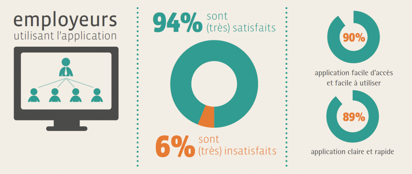 Résultats principaux de l'enquête de satisfaction (voir version texte ci-dessous)