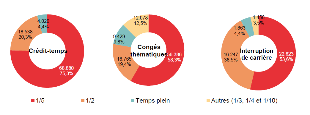 Répartition selon la diminution du régime de travail: Crédit-temps: 1/5 68.880 75,3%, 1/2 18.538 20,3%, Temps plein 4.020 4,4% & Autres (1/3, 1/4 et 1/10) ; Congés thématiques: 1/5 56.386 58,3%, 1/2 18.765 19,4%, Temps plein 9.429 9,8% & Autres (1/3, 1/4 et 1/10) 12.078 12,5%; Interruption de carrière: 1/5 22.623 53,6%, 1/2 16.247 38,5%, Temps plein 1.863 4,4% & Autres (1/3, 1/4 et 1/10) 1.458 3,5%