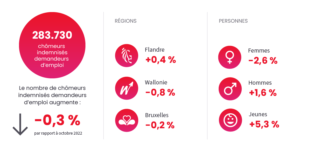 Image illustrant l'actualité "Chômage" du October 2023