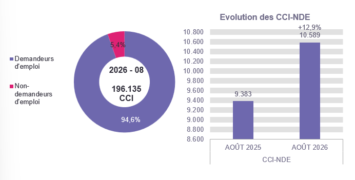 CCI en 2026 - 08: 185.546 (94,6%) demandeurs d'emploi et 10.589 (5,4%) non-demandeurs d'emploi Evolution des CCI-NDE: 9.383 en AOÛT 2025 et 10.589 en AOÛT 2026 (+12,9%)