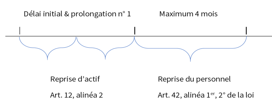 Faillite avec reprise: hypothèse 2: 4 mois pour la reprise de l'actif