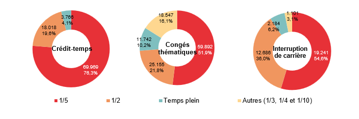 Répartition selon la diminution du régime de travail: Crédit-temps: 1/5 69.969 76,3%, 1/2 18.018 19,6%, Temps plein 3.766 4,1% & Autres (1/3, 1/4 et 1/10) ; Congés thématiques: 1/5 59.892 51,9%, 1/2 25.155 21,8%, Temps plein 11.742 10,2% & Autres (1/3, 1/4 et 1/10) 18.547 16,1%; Interruption de carrière: 1/5 19.241 54,6%, 1/2 12.686 36,0%, Temps plein 2.184 6,2% & Autres (1/3, 1/4 et 1/10) 1.101 3,1%