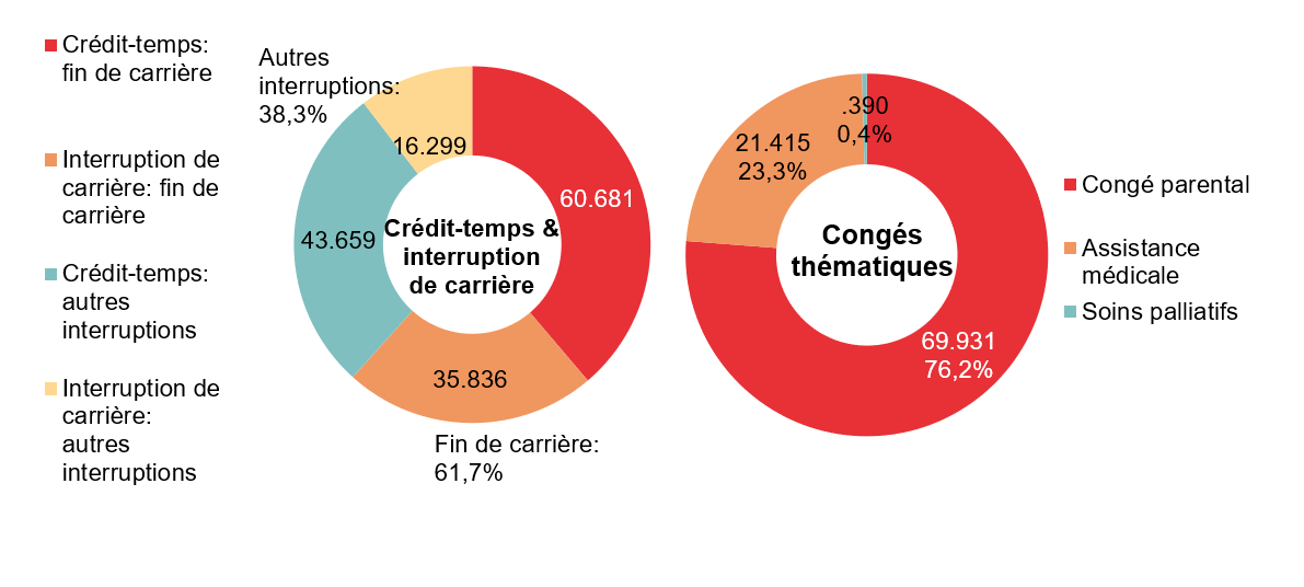 Répartition crédit-temps & interruption de carrière - Crédit-temps: fin de carrière 60.681 Interruption de carrière: fin de carrière 35.836 Crédit-temps: autres interruptions 43.659 Interruption de carrière: autres interruptions 16.299 | Total - Fin de carrière: 61,7% & Autres interruptions: 38,3% /Répartition congés thématiques: Congé parental 69.931 76,2%, Assistance médicale 21.415 23,3% & Soins palliatifs .390 0,4%