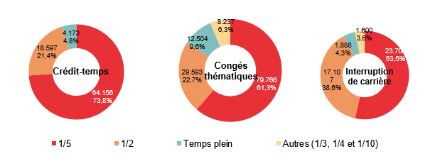 Répartition selon la diminution du régime de travail: Crédit-temps: 1/5 64.156 73,8%, 1/2 18.597 21,4%, Temps plein 4.173 4,8% & Autres (1/3, 1/4 et 1/10) ; Congés thématiques: 1/5 79.766 61,3%, 1/2 29.593 22,7%, Temps plein 12.504 9,6% & Autres (1/3, 1/4 et 1/10) 8.237 6,3%; Interruption de carrière: 1/5 23.702 53,5%, 1/2 17.107 38,6%, Temps plein 1.888 4,3% & Autres (1/3, 1/4 et 1/10) 1.600 3,6%