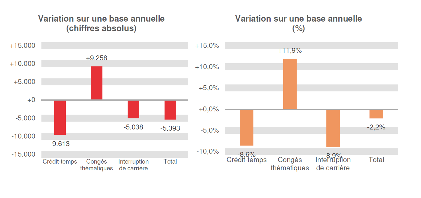  Variation sur une base annuelle (chiffres absolus): Crédit-temps -9.613, Congés thématiques +9.258, Interruption de carrière -5.038 & Total -5.393	Variation sur une base annuelle (%): Crédit-temps -8,6%, Congés thématiques  +11,9%, Interruption de carrière -8,9% & Total -2,2%