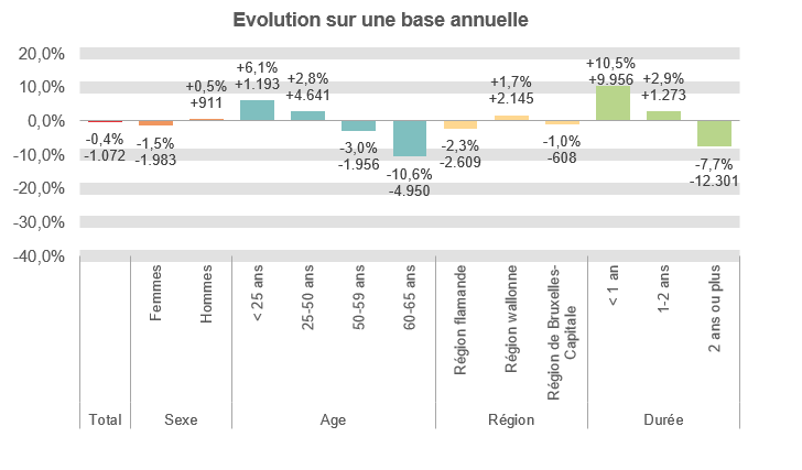 Evolution sur une base annuelle:  Total: -0,4% -1.072 Femmes: -1,5% -1.983 Hommes: +0,5% +911 < 25 ans: +6,1% +1.193 25-50 ans: +2,8% +4.641 50-59 ans: -3,0% -1.956 60-65 ans: -10,6% -4.950 Région flamande: -2,3% -2.609 Région wallonne: +1,7% +2.145 Région de Bruxelles-Capitale: -1,0% -608 < 1 an: +10,5% +9.956 1-2 ans: +2,9% +1.273 2 ans ou plus: -7,7% -12.301