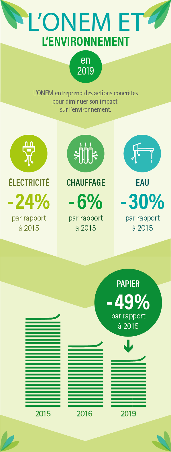 L'ONEM et l'environnement (voir version texte ci-dessous)