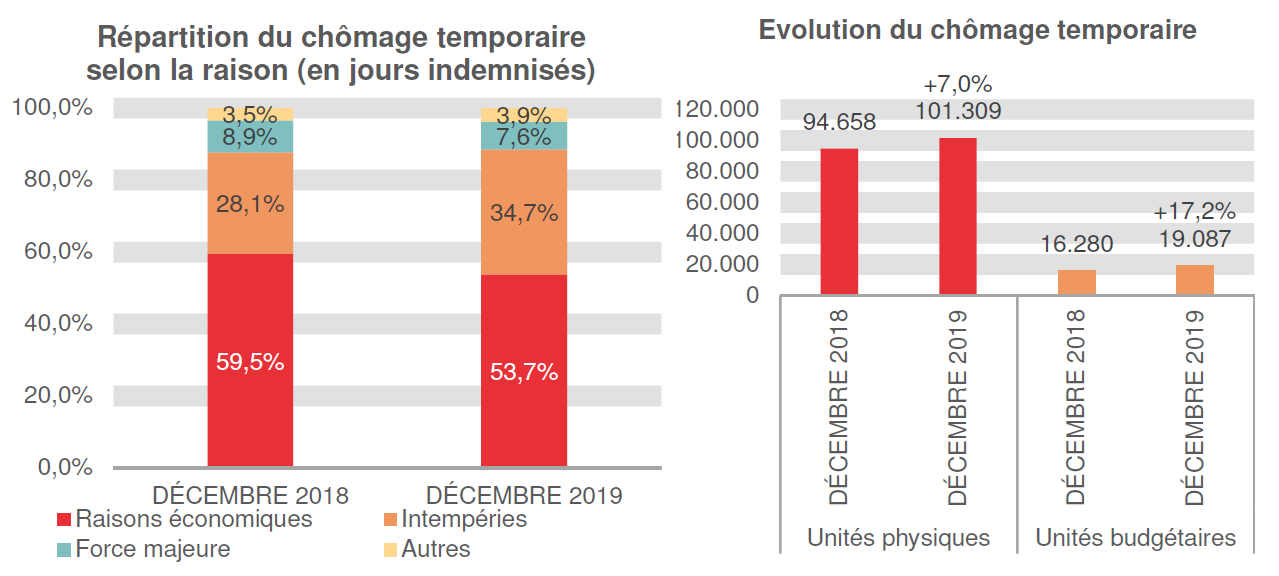 Répartition du chômage temporaire selon la raison (en jours indemnisés): Raisons économiques: 67,9% en NOVEMBRE 2018 et 54,9% en NOVEMBRE 2019 Intempéries: 16,9% en NOVEMBRE 2018 et 32,7% en NOVEMBRE 2019 Force majeure: 11,2% en NOVEMBRE 2018 et 9,0% en NOVEMBRE 2019 Autres: 3,9% en NOVEMBRE 2018 et 3,3% en NOVEMBRE 2019	/ Evolution du chômage temporaire: 90.354 en NOVEMBRE 2018 et 113.524 en NOVEMBRE 2019 (+25,6%) en unités physiques et 15.682 en NOVEMBRE 2018 et 21.273 en NOVEMBRE 2019 (+35,7%) en unités budgétaires