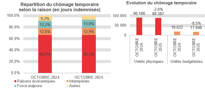 Répartition du chômage temporaire selon la raison (en jours indemnisés): Raisons économiques: 66,0% en OCTOBRE 2024 et 66,2% en OCTOBRE 2025 Intempéries: 12,6% en OCTOBRE 2024 et 12,9% en OCTOBRE 2025 Force majeure: 12,2% en OCTOBRE 2024 et 13,8% en OCTOBRE 2025 Autres: 9,2% en OCTOBRE 2024 et 7,1% en OCTOBRE 2025 Evolution du chômage temporaire: 90.186 en OCTOBRE 2024 et 88.387 en OCTOBRE 2025 (-2,0%) en unités physiques et 18.622 en OCTOBRE 2024 et 17.048 en OCTOBRE 2025 (-8,5%) en unités budgétaires