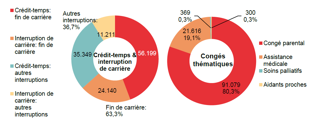 Répartition crédit-temps & interruption de carrière - Crédit-temps: fin de carrière 56.199 Interruption de carrière: fin de carrière 24.140 Crédit-temps: autres interruptions 35.349 Interruption de carrière: autres interruptions 11.211 | Total - Fin de carrière: 63,3% & Autres interruptions: 36,7%	Répartition congés thématiques: Congé parental 91.079 80,3%, Assistance médicale 21.616 19,1% & Soins palliatifs 369 0,3%